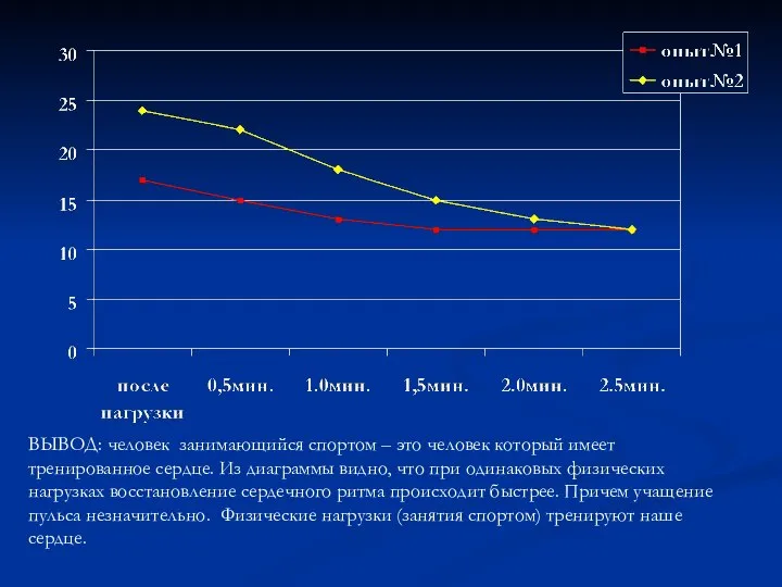 ВЫВОД: человек занимающийся спортом – это человек который имеет тренированное сердце.