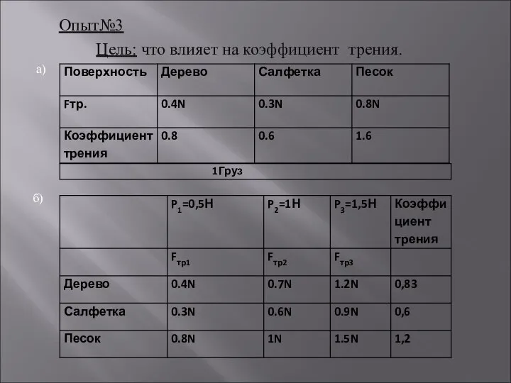 Опыт№3 Цель: что влияет на коэффициент трения. а) б)