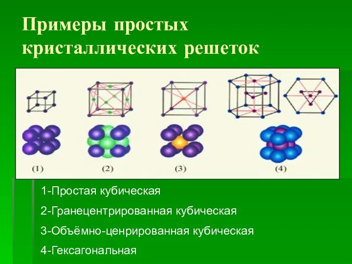 Примеры простых кристаллических решеток 1-Простая кубическая 2-Гранецентрированная кубическая 3-Объёмно-ценрированная кубическая 4-Гексагональная