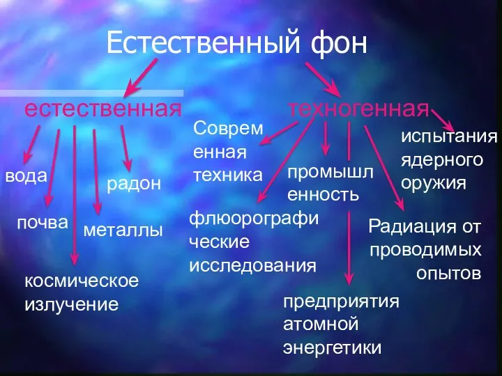 Естественный фон естественная вода почва космическое излучение металлы радон техногенная Радиация