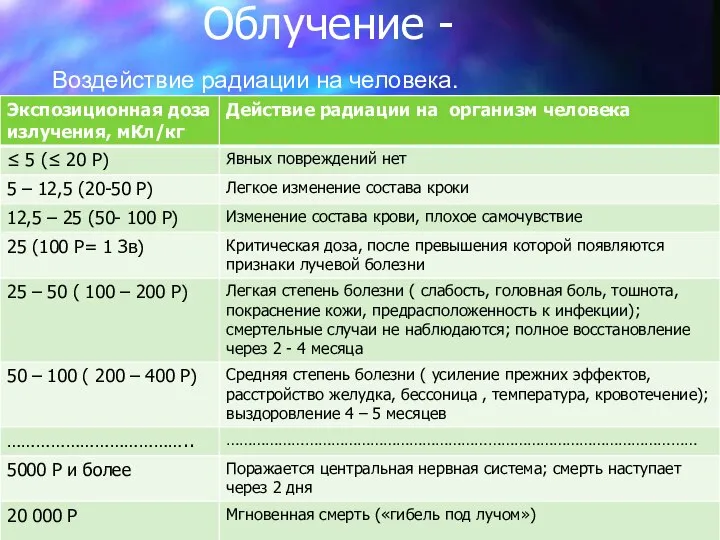 Облучение - Воздействие радиации на человека.