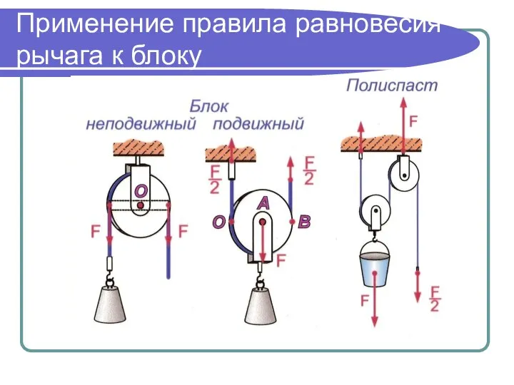Применение правила равновесия рычага к блоку