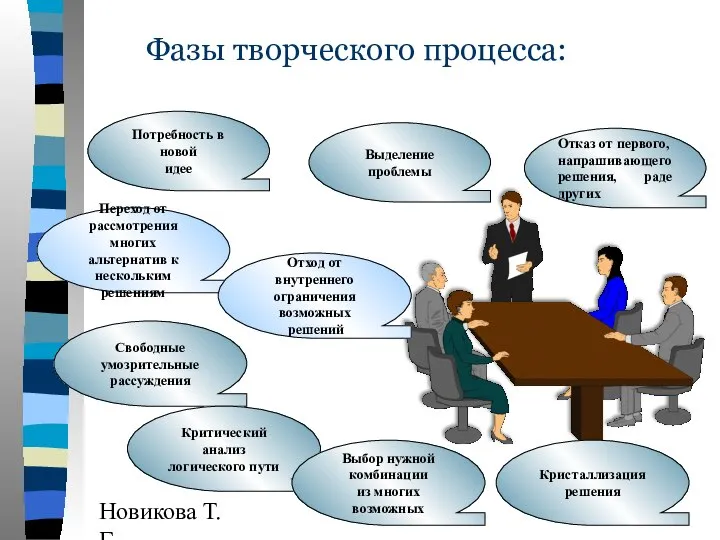 Новикова Т.Г., Прутченков А.С. Фазы творческого процесса: Потребность в новой идее