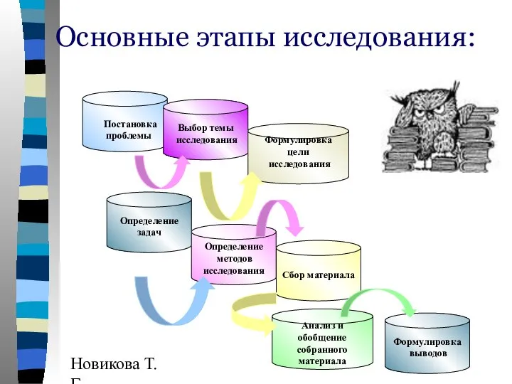 Новикова Т.Г., Прутченков А.С. Основные этапы исследования: Выбор темы исследования Определение