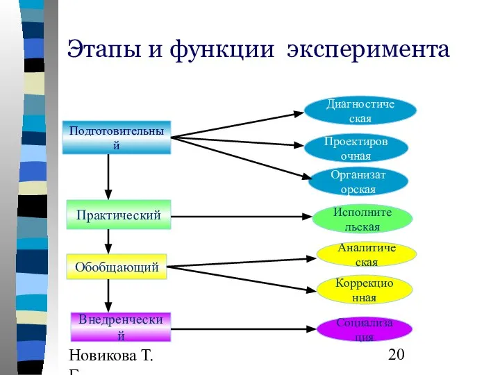 Новикова Т.Г., Прутченков А.С. Этапы и функции эксперимента Подготовительный Практический Обобщающий