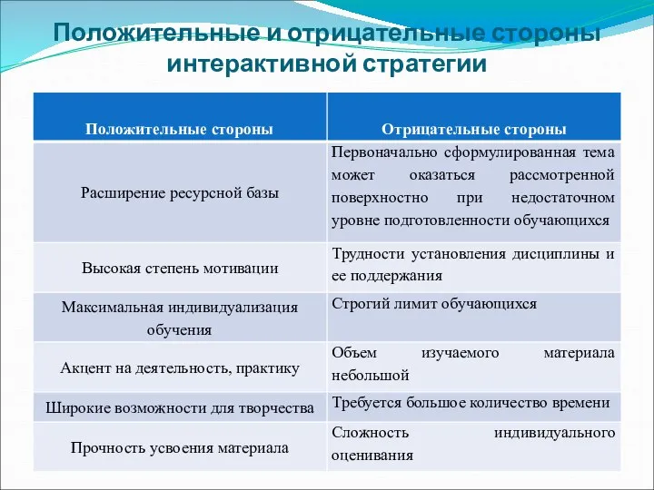 Положительные и отрицательные стороны интерактивной стратегии