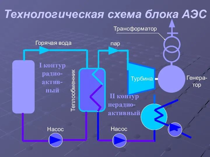 Технологическая схема блока АЭС Турбина Генера- тор Насос пар Насос Теплообменник