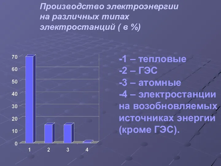 Производство электроэнергии на различных типах электростанций ( в %) -1 –