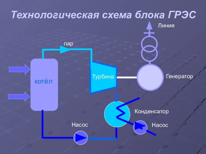 Технологическая схема блока ГРЭС котёл Турбина Генератор Линия Конденсатор Насос Насос пар