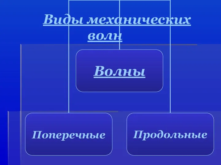 Виды механических волн