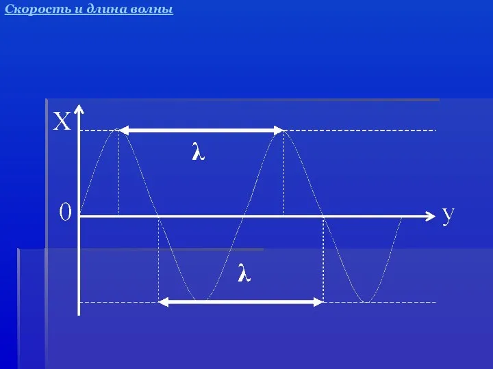 Скорость и длина волны