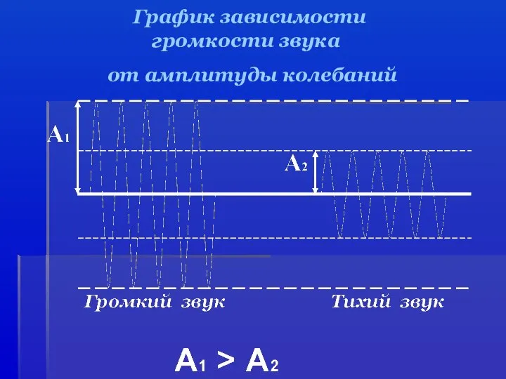 График зависимости громкости звука от амплитуды колебаний