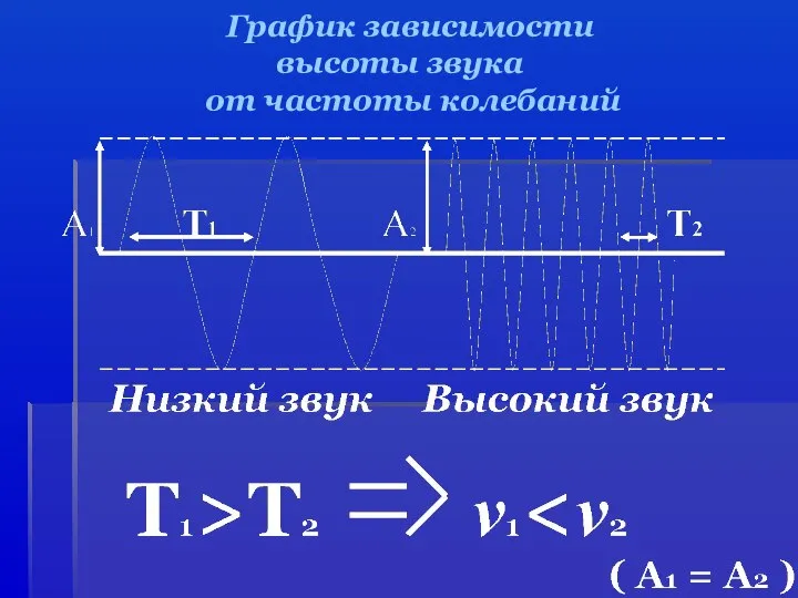 График зависимости высоты звука от частоты колебаний