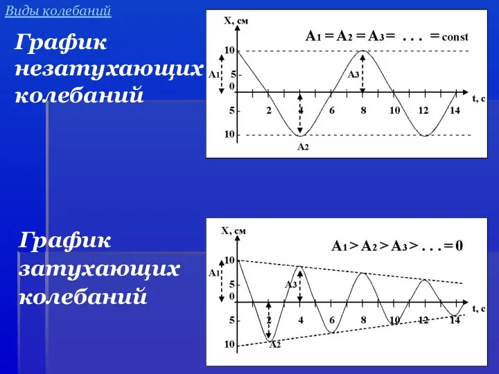 График незатухающих колебаний График затухающих колебаний Виды колебаний