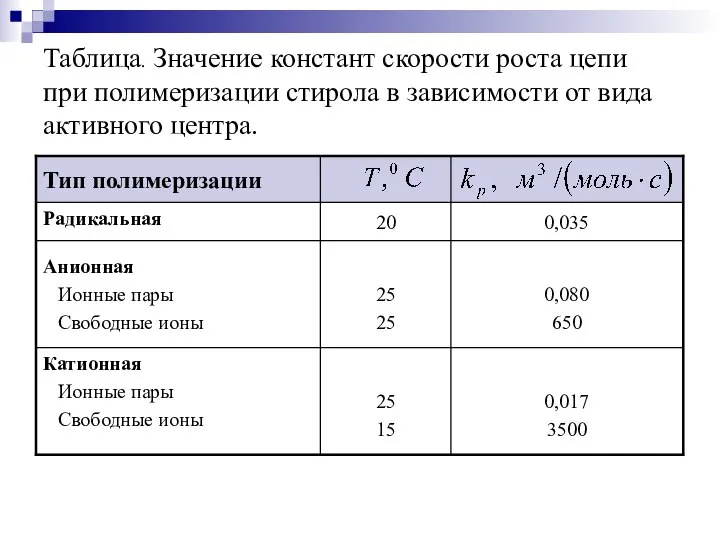 Таблица. Значение констант скорости роста цепи при полимеризации стирола в зависимости от вида активного центра.