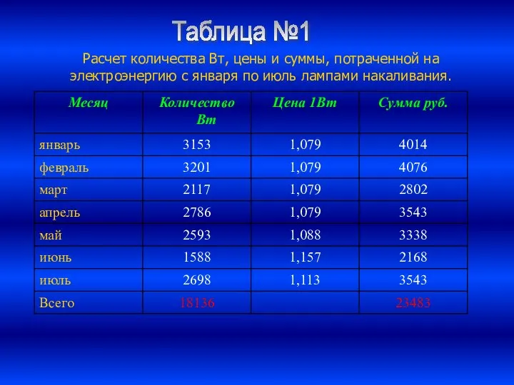 Расчет количества Вт, цены и суммы, потраченной на электроэнергию с января