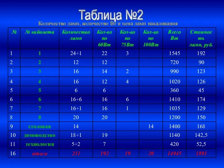 Количество ламп, количество Вт и цена ламп накаливания Таблица №2