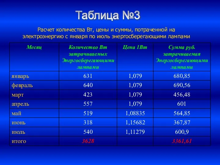 Расчет количества Вт, цены и суммы, потраченной на электроэнергию с января