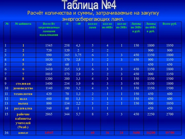 Расчёт количества и суммы, затрачиваемые на закупку энергосберегающих ламп. Таблица №4