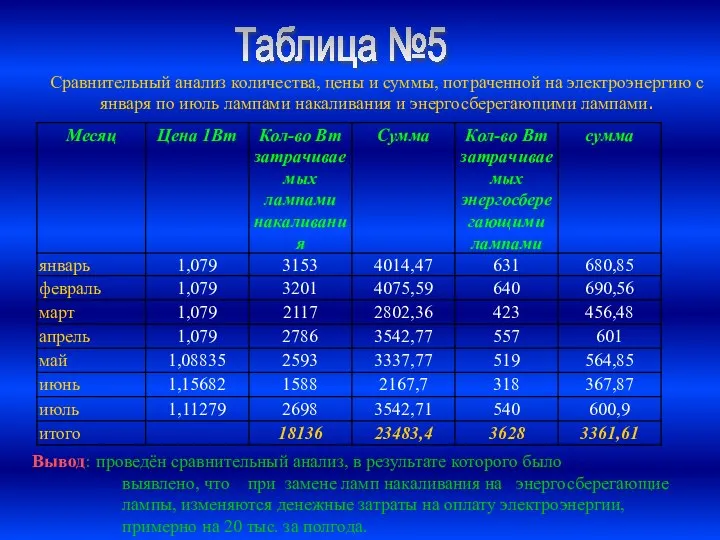 Сравнительный анализ количества, цены и суммы, потраченной на электроэнергию с января