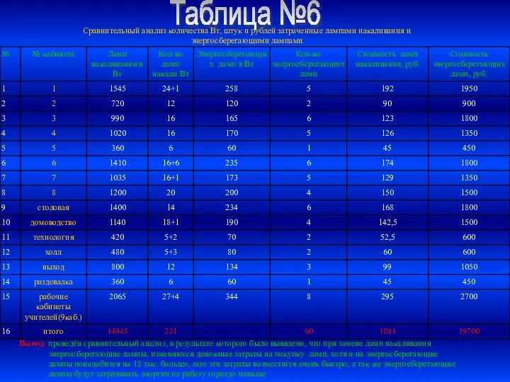 Таблица №6 Сравнительный анализ количества Вт, штук и рублей затраченные лампами