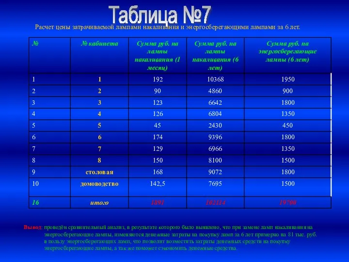 Таблица №7 Расчет цены затрачиваемой лампами накаливания и энергосберегающими лампами за