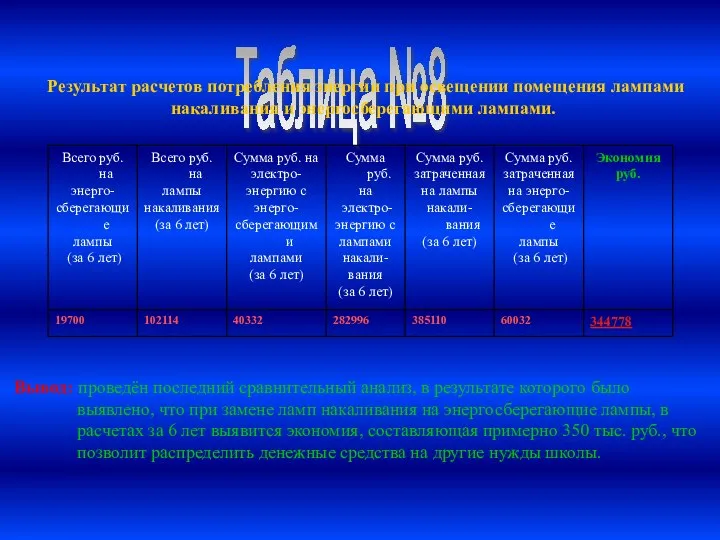 Таблица №8 Результат расчетов потребления энергии при освещении помещения лампами накаливания