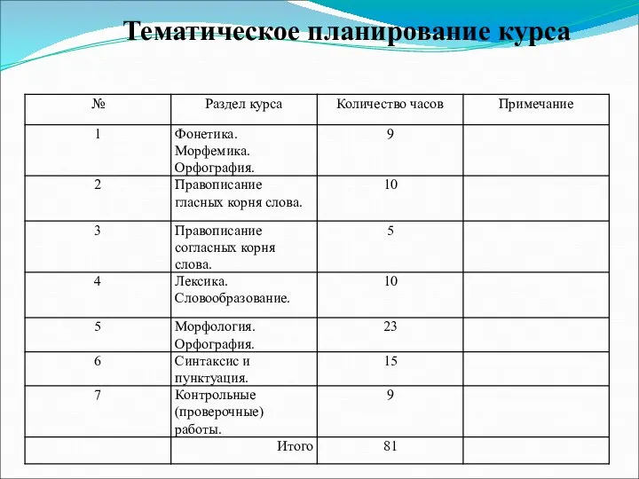 Тематическое планирование курса