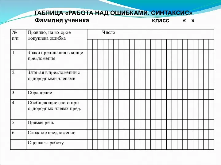 ТАБЛИЦА «РАБОТА НАД ОШИБКАМИ. СИНТАКСИС» Фамилия ученика класс « »