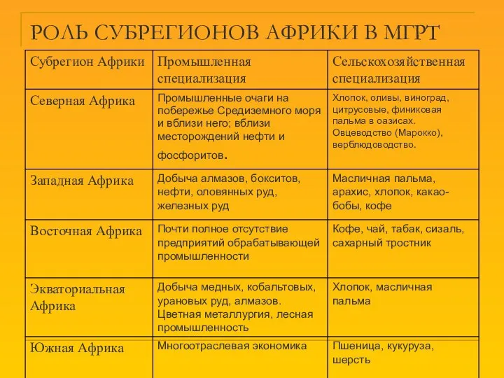 РОЛЬ СУБРЕГИОНОВ АФРИКИ В МГРТ