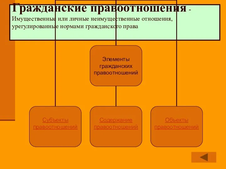 Гражданские правоотношения - Имущественные или личные неимущественные отношения, урегулированные нормами гражданского права