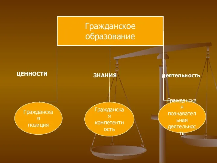 Гражданское образование Гражданская позиция Гражданская компетентность Гражданская познавательная деятельность ЦЕННОСТИ ЗНАНИЯ деятельность