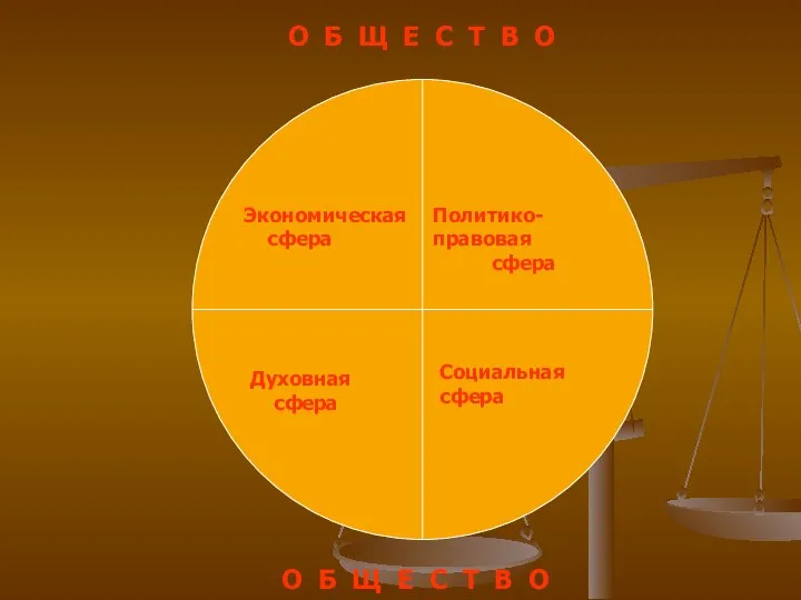 Экономическая сфера Политико- правовая сфера Духовная сфера Социальная сфера О Б