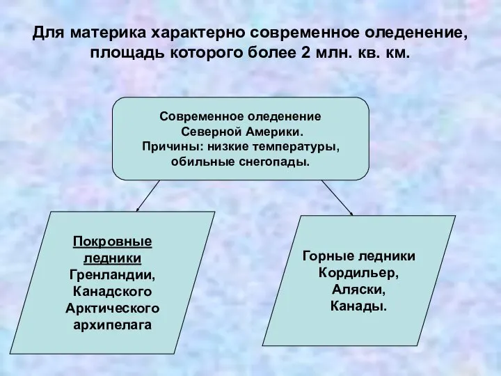 Для материка характерно современное оледенение, площадь которого более 2 млн. кв.