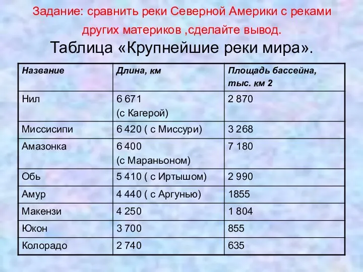 Задание: сравнить реки Северной Америки с реками других материков ,сделайте вывод. Таблица «Крупнейшие реки мира».