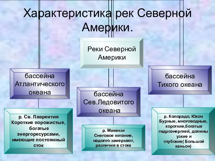 Характеристика рек Северной Америки.