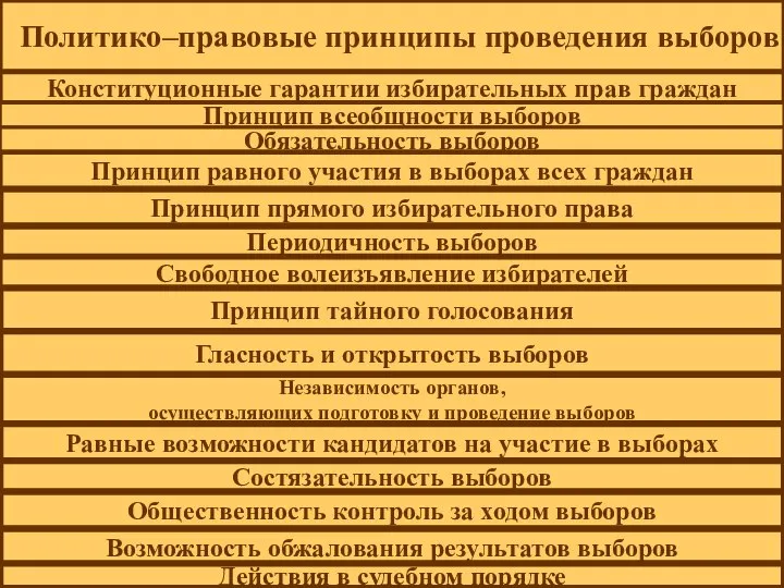 Политико–правовые принципы проведения выборов Конституционные гарантии избирательных прав граждан Принцип всеобщности