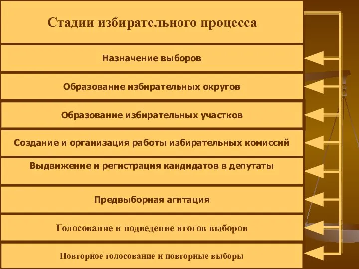 Стадии избирательного процесса Образование избирательных округов Образование избирательных участков Голосование и