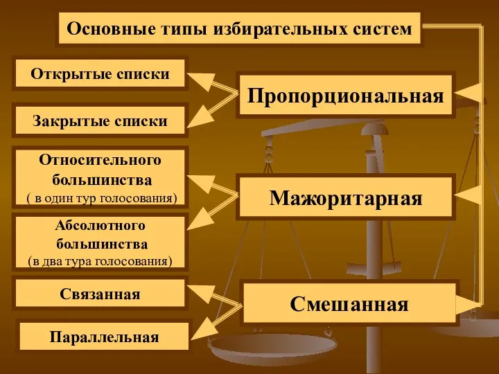 Основные типы избирательных систем Пропорциональная Мажоритарная Смешанная Открытые списки Закрытые списки