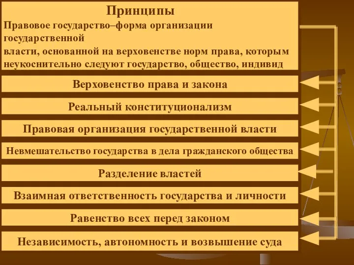 Принципы Правовое государство–форма организации государственной власти, основанной на верховенстве норм права,