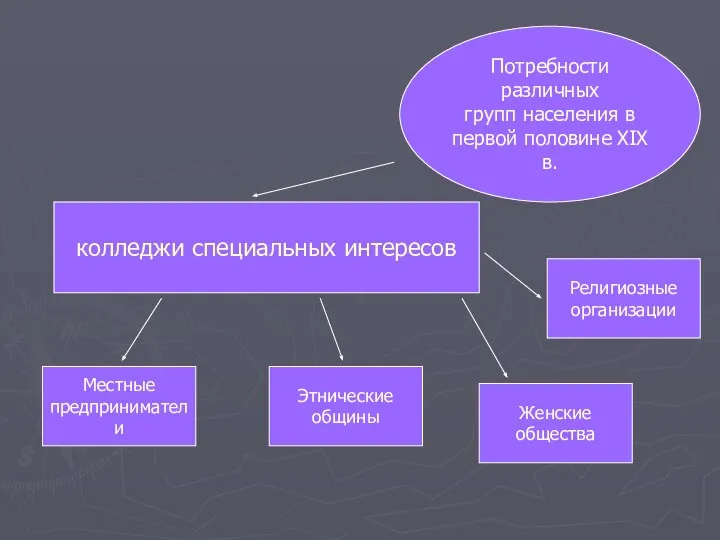 Потребности различных групп населения в первой половине XIX в. колледжи специальных