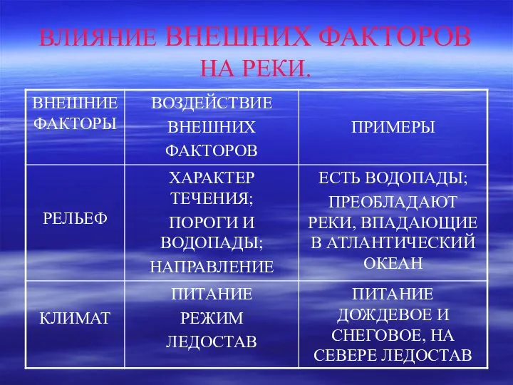 ВЛИЯНИЕ ВНЕШНИХ ФАКТОРОВ НА РЕКИ.