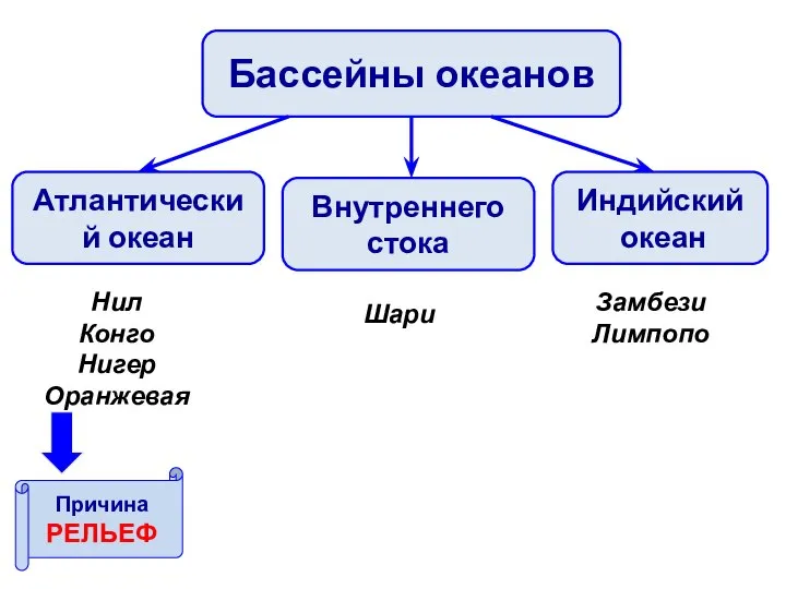 Бассейны океанов Атлантический океан Индийский океан Внутреннего стока Нил Конго Нигер