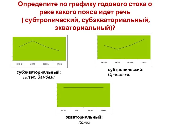 Определите по графику годового стока о реке какого пояса идет речь