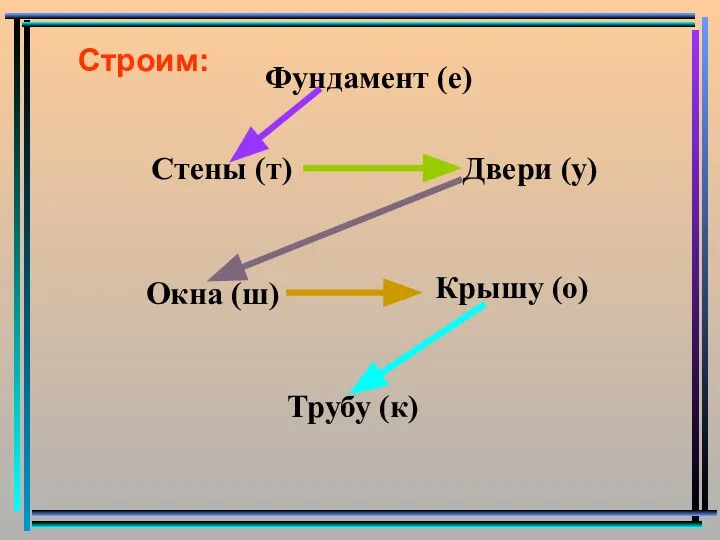 Строим: Фундамент (е) Стены (т) Окна (ш) Двери (у) Трубу (к) Крышу (о)