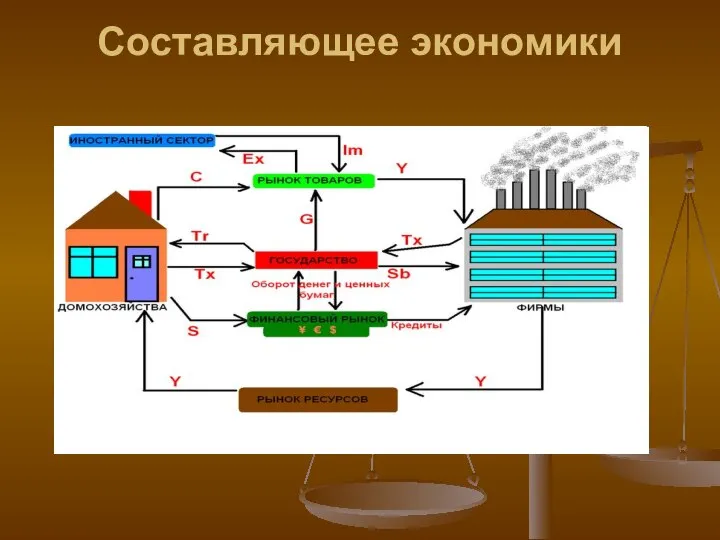 Составляющее экономики