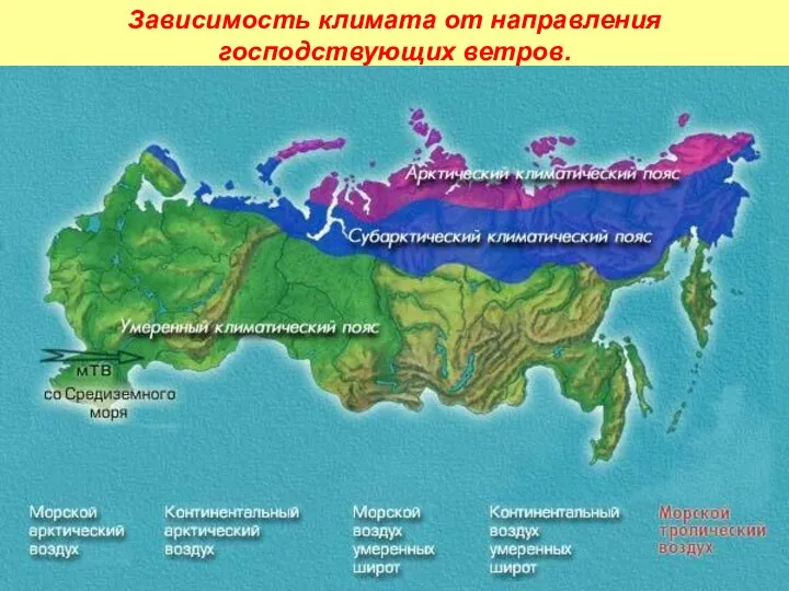 Зависимость климата от направления господствующих ветров.