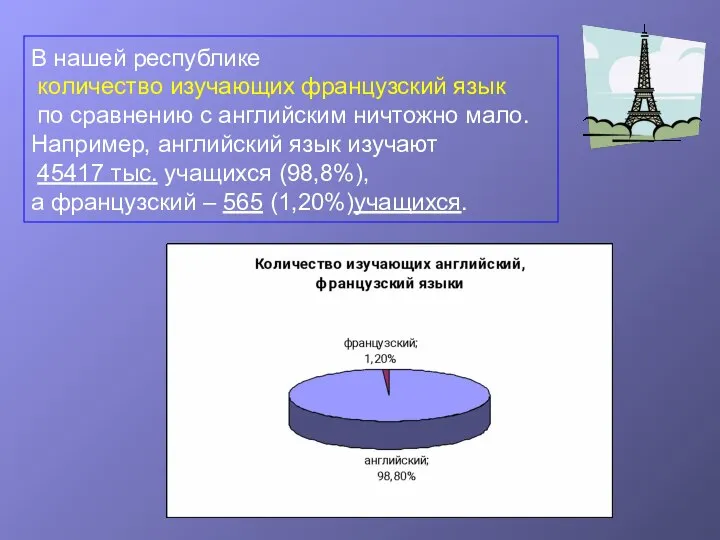 В нашей республике количество изучающих французский язык по сравнению с английским