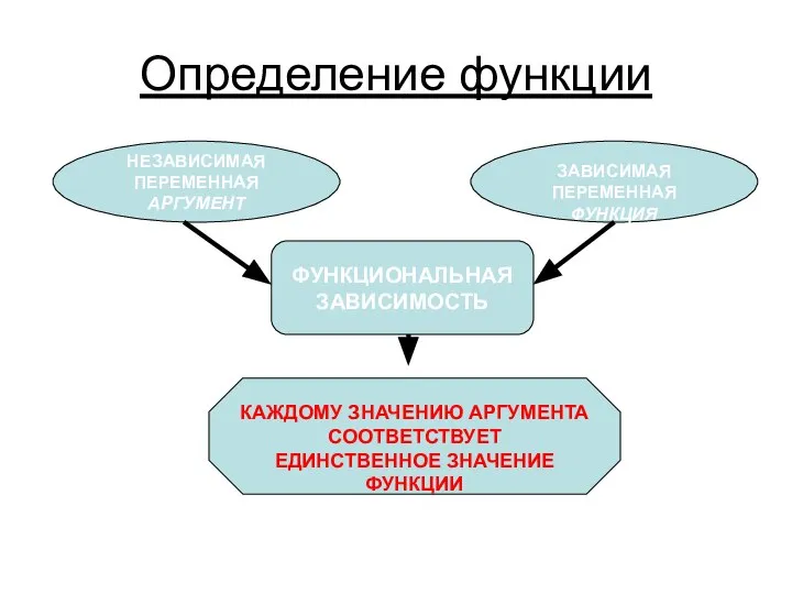 Определение функции