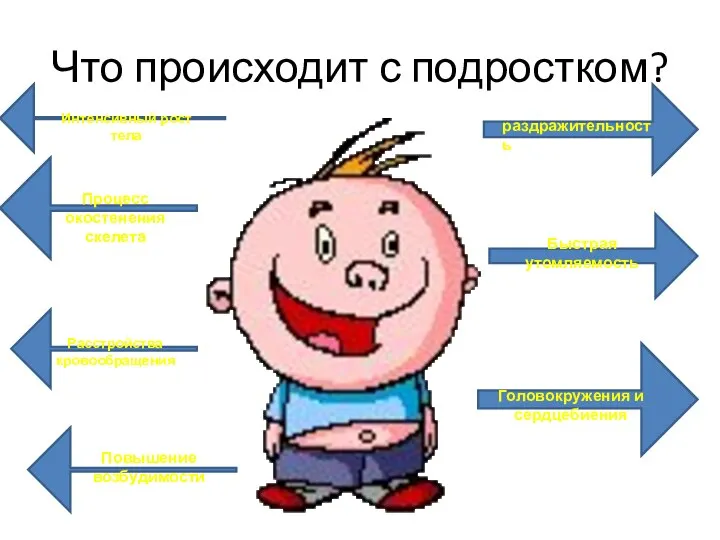 Что происходит с подростком? Интенсивный рост тела Процесс окостенения скелета Расстройства